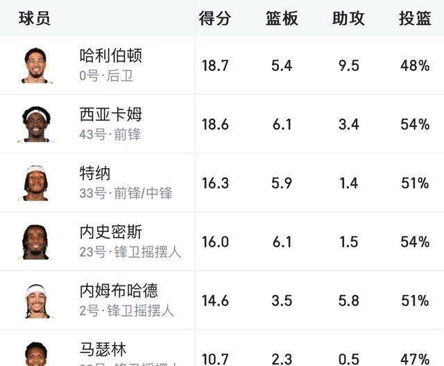西亚卡姆连续十二场比赛得分超过伤愈复出，DWG冲击纪录！